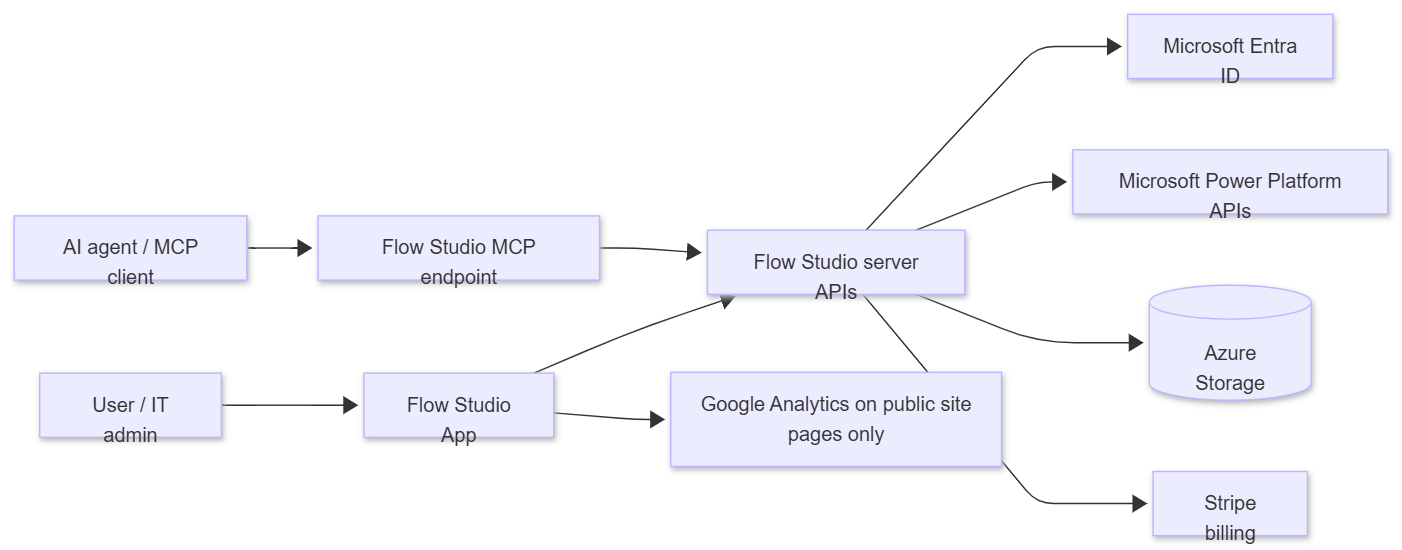 Flow Studio architecture diagram showing data transfer paths between users, agents, Flow Studio APIs, Microsoft services, Azure Storage, Stripe, and Google Analytics